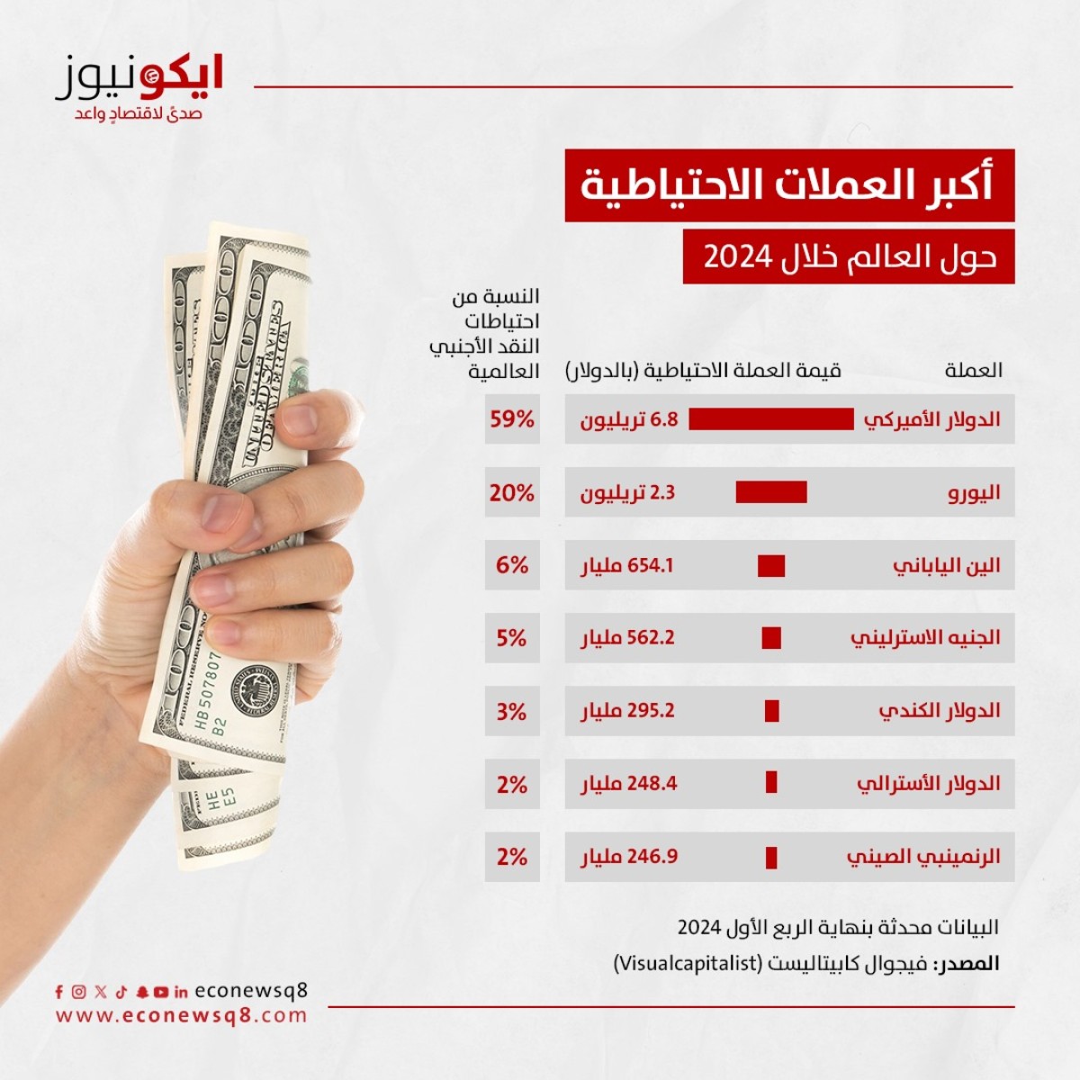 أكبر العملات الاحتياطية حول العالم خلال 2024