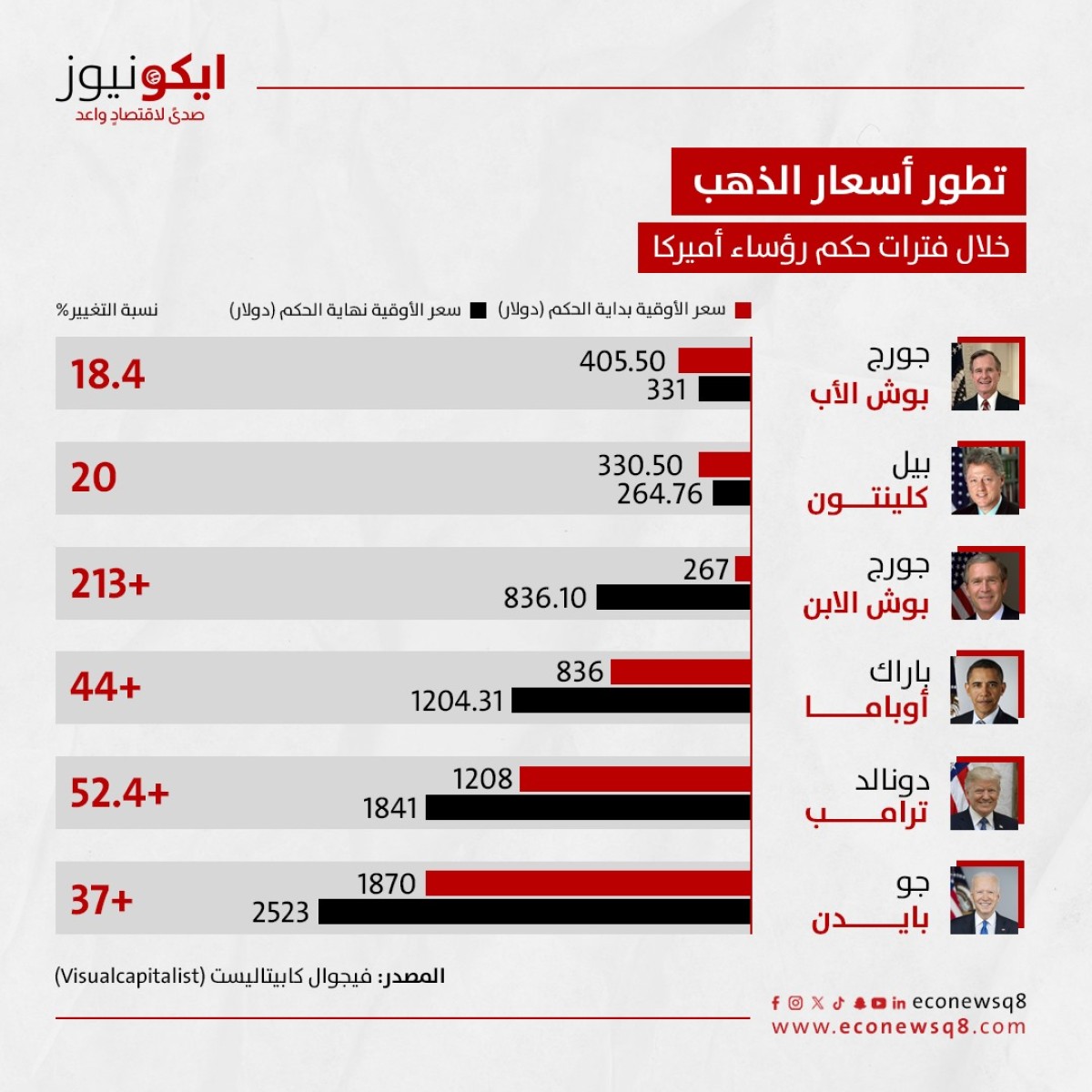 تطور أسعار الذهب خلال فترات حكم رؤساء أمريكا