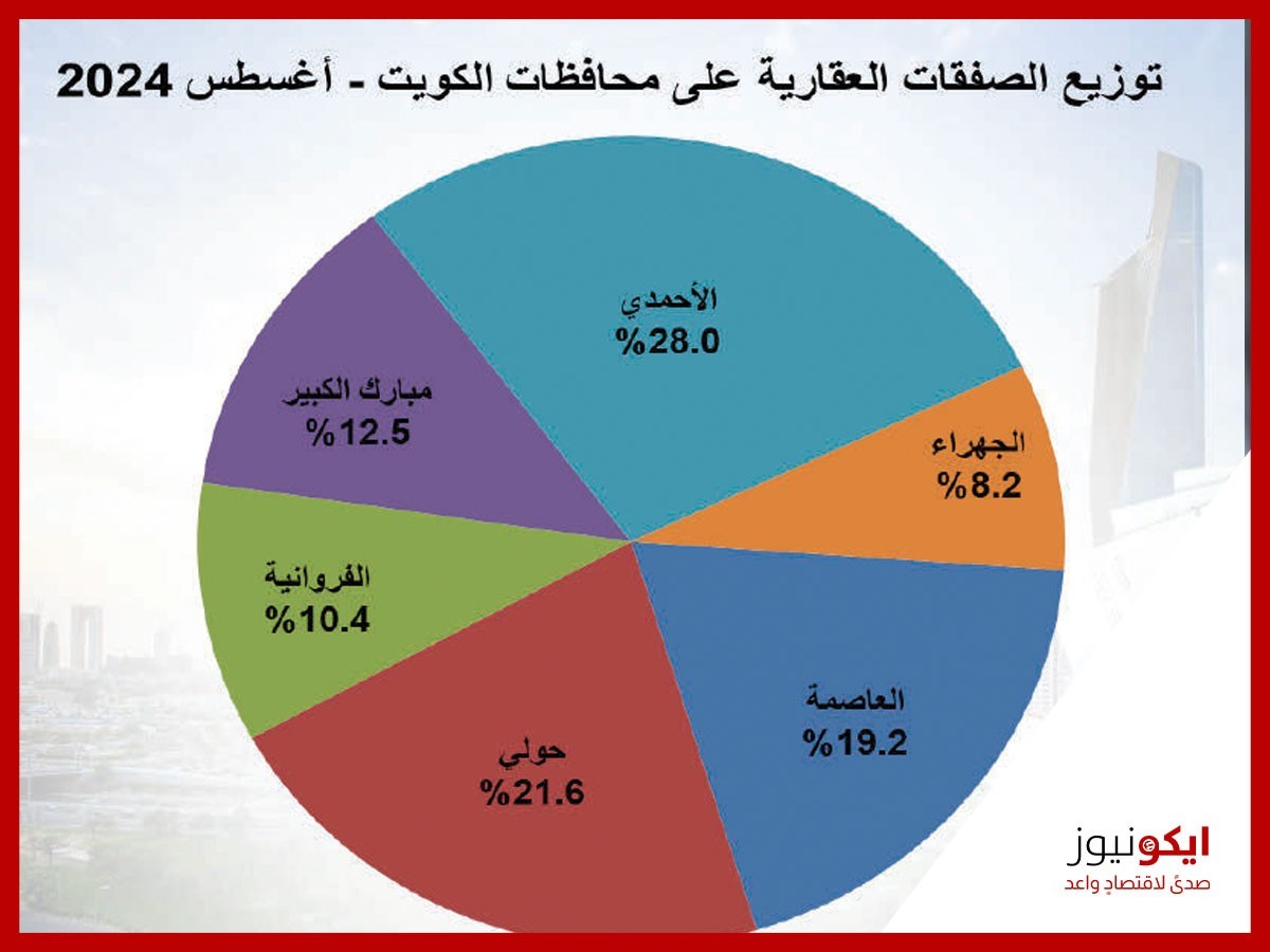 ارتفاع سيولة السوق العقاري في الكويت بنسبة 12.5 بالمئة خلال 8 أشهر رغم تراجع في تداولات السكن الخاص