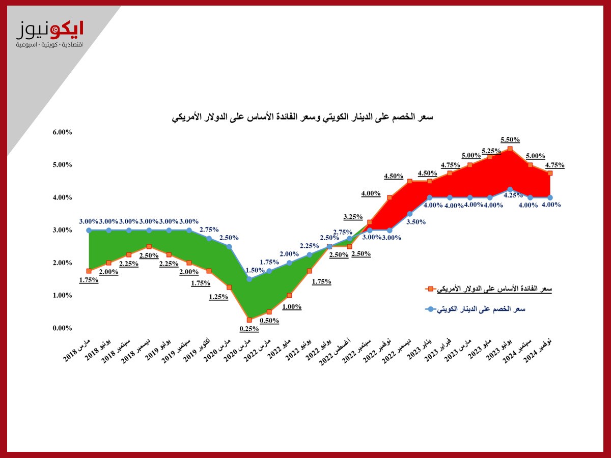 سياسات "المركزي الكويتي" تجاه خفض الفائدة "صحيحة"